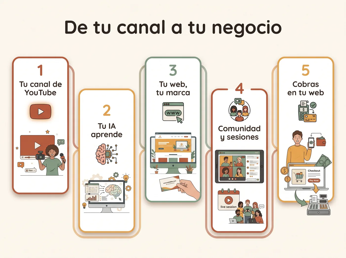 De tu canal de YouTube a tu negocio en cinco pasos