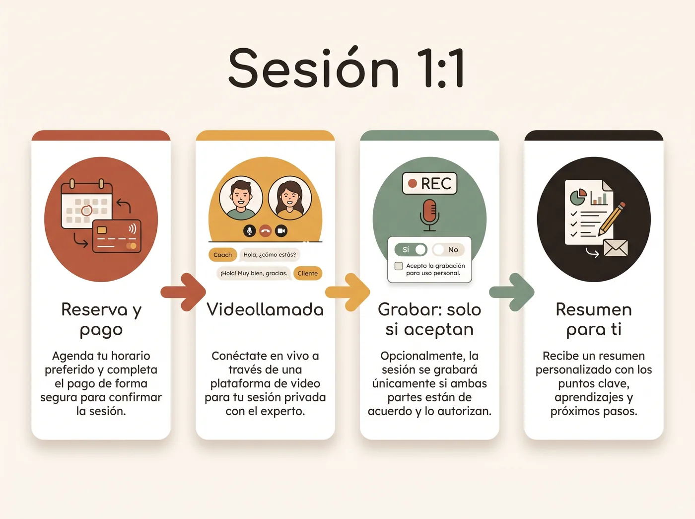 Sesión 1:1: reserva y pago, videollamada, grabación solo si el cliente acepta y resumen
